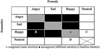 Processing of Emotions in Speech in Forensic Patients With Schizophrenia: Impairments in Identification, Selective Attention, and Integration of Speech Channels